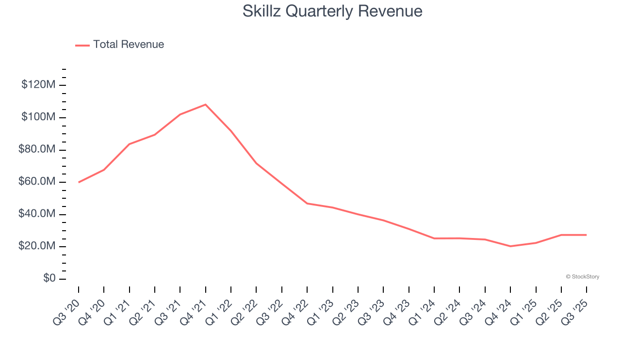 Skillz Quarterly Revenue