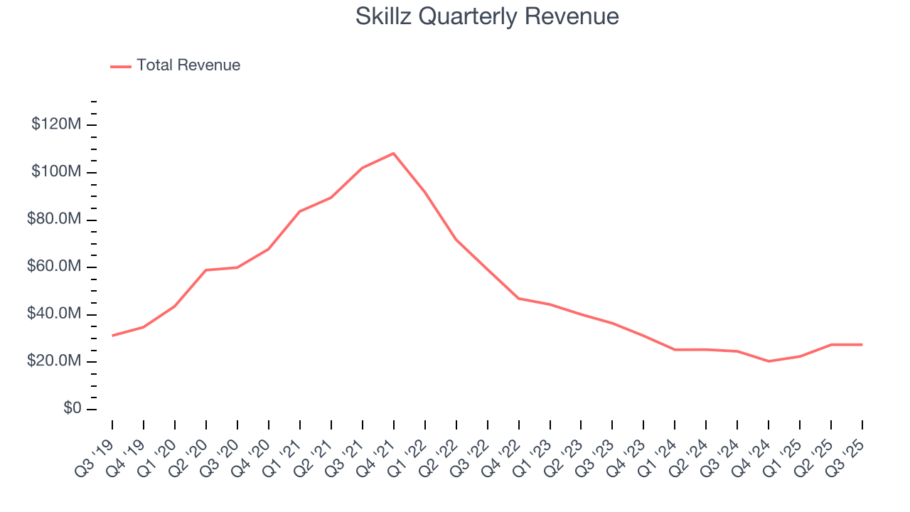 Skillz Quarterly Revenue