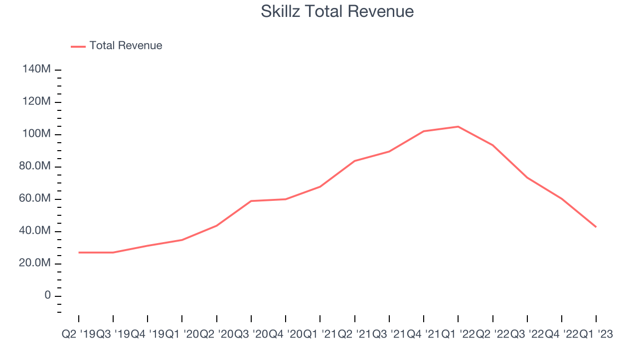 Skillz Total Revenue