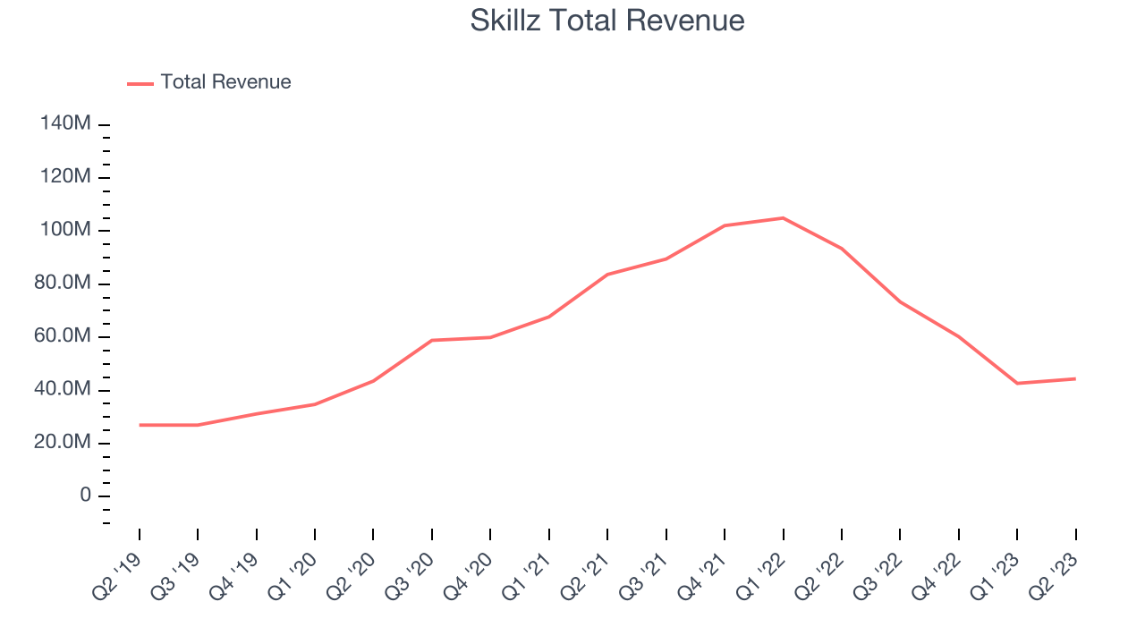 Skillz Total Revenue