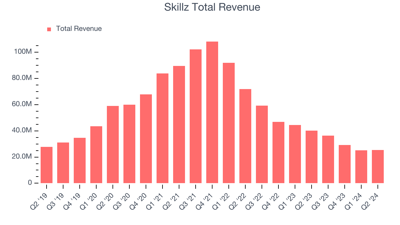 Skillz Total Revenue