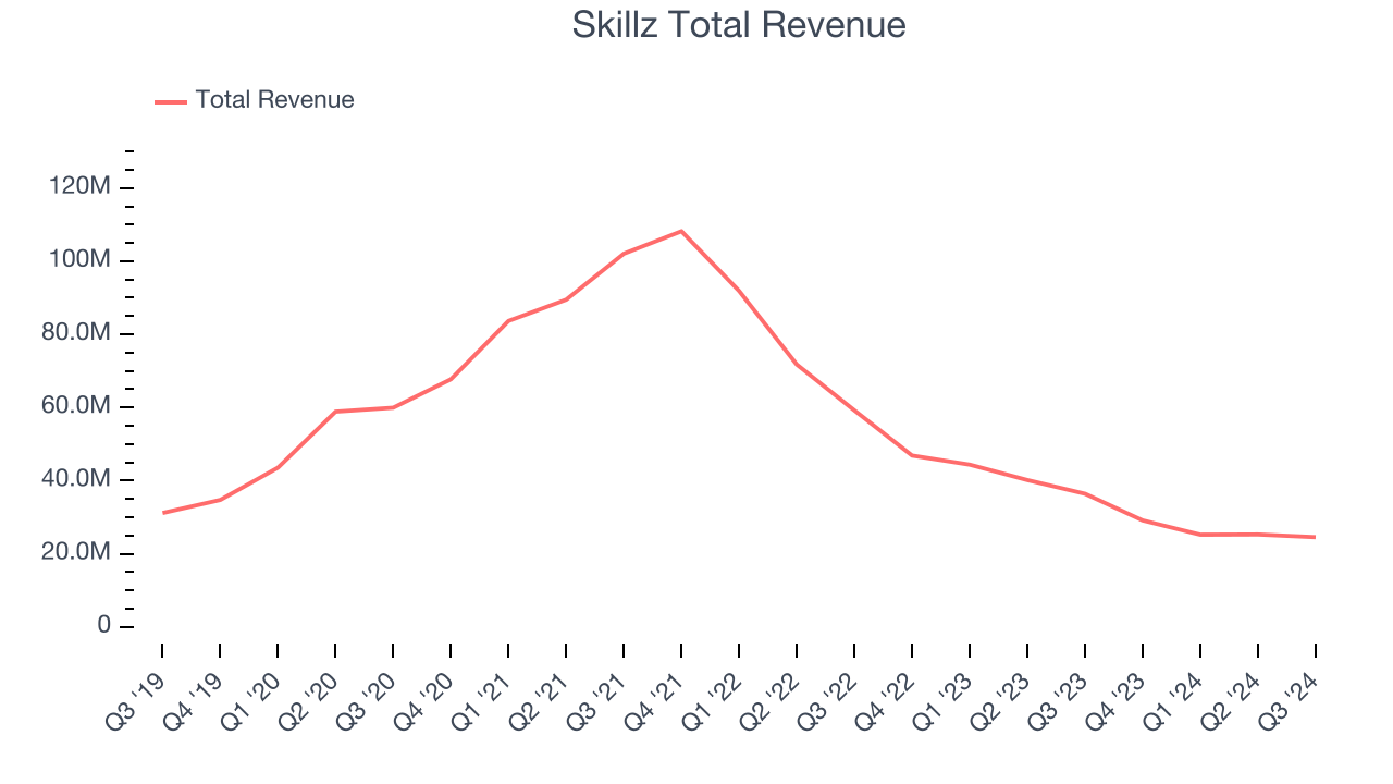 Skillz Total Revenue