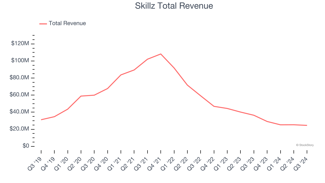 Skillz Total Revenue