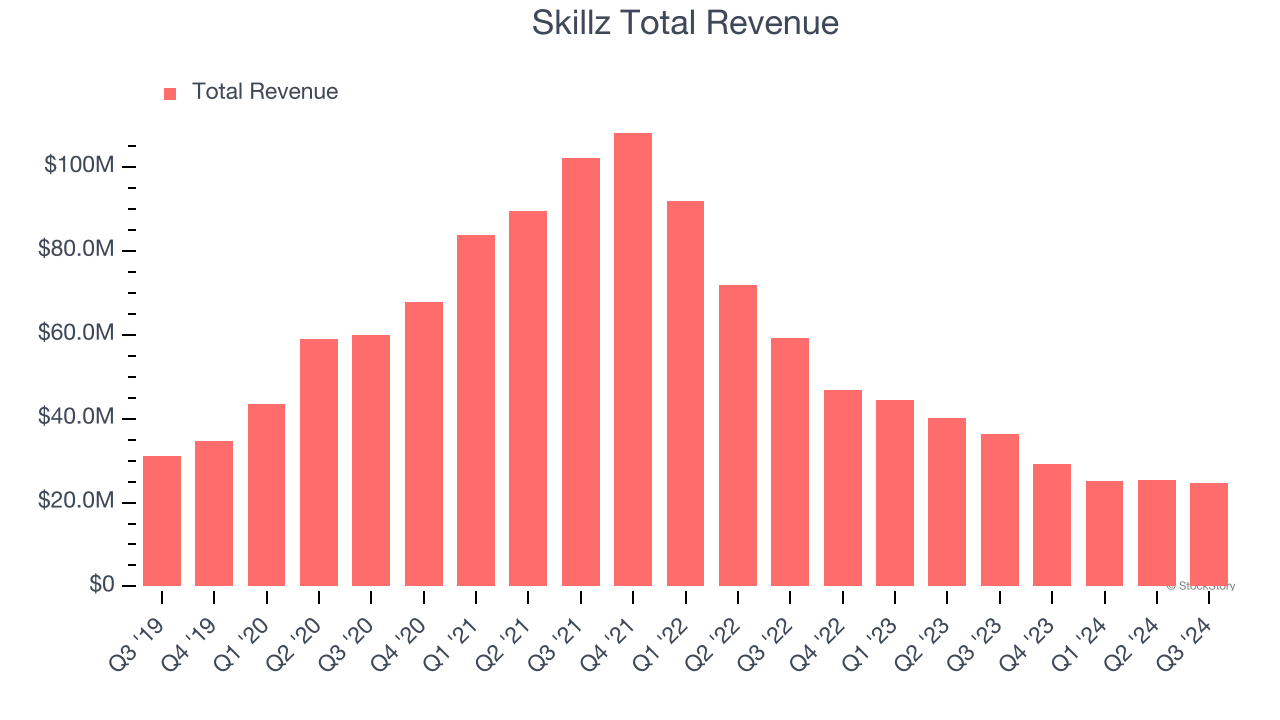 Skillz Total Revenue