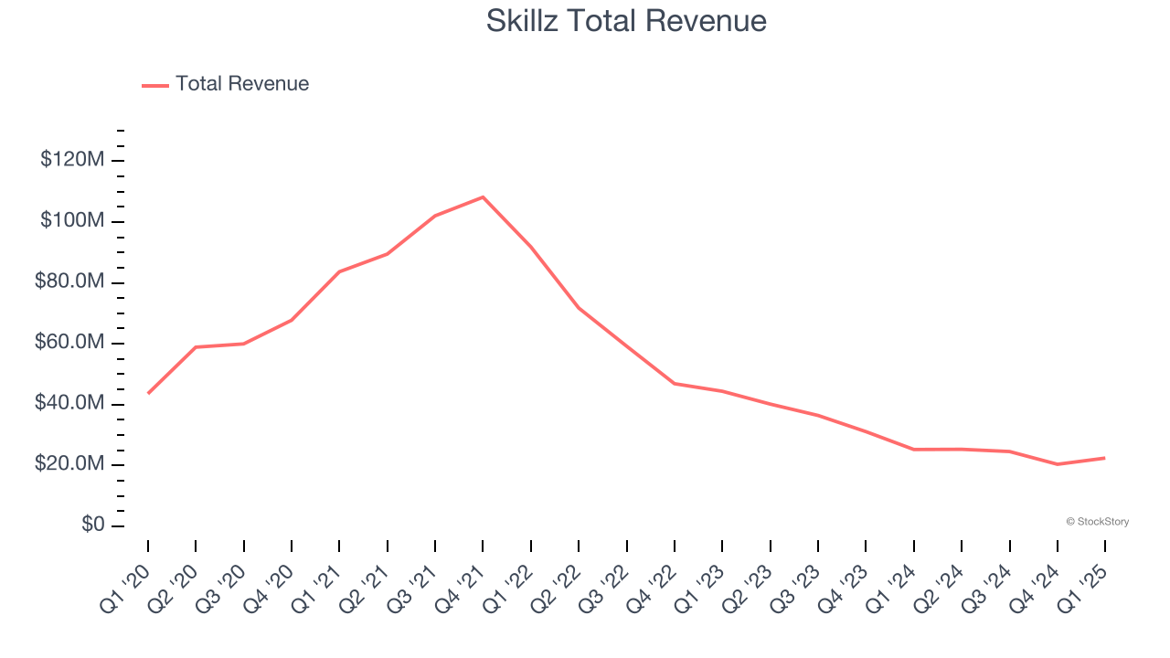 Skillz Total Revenue