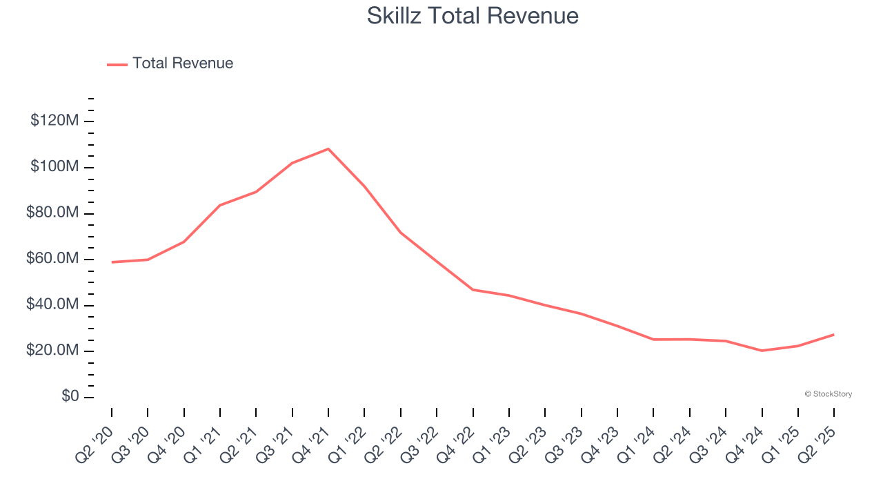 Skillz Total Revenue