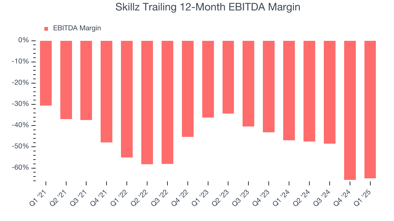 Skillz Trailing 12-Month EBITDA Margin