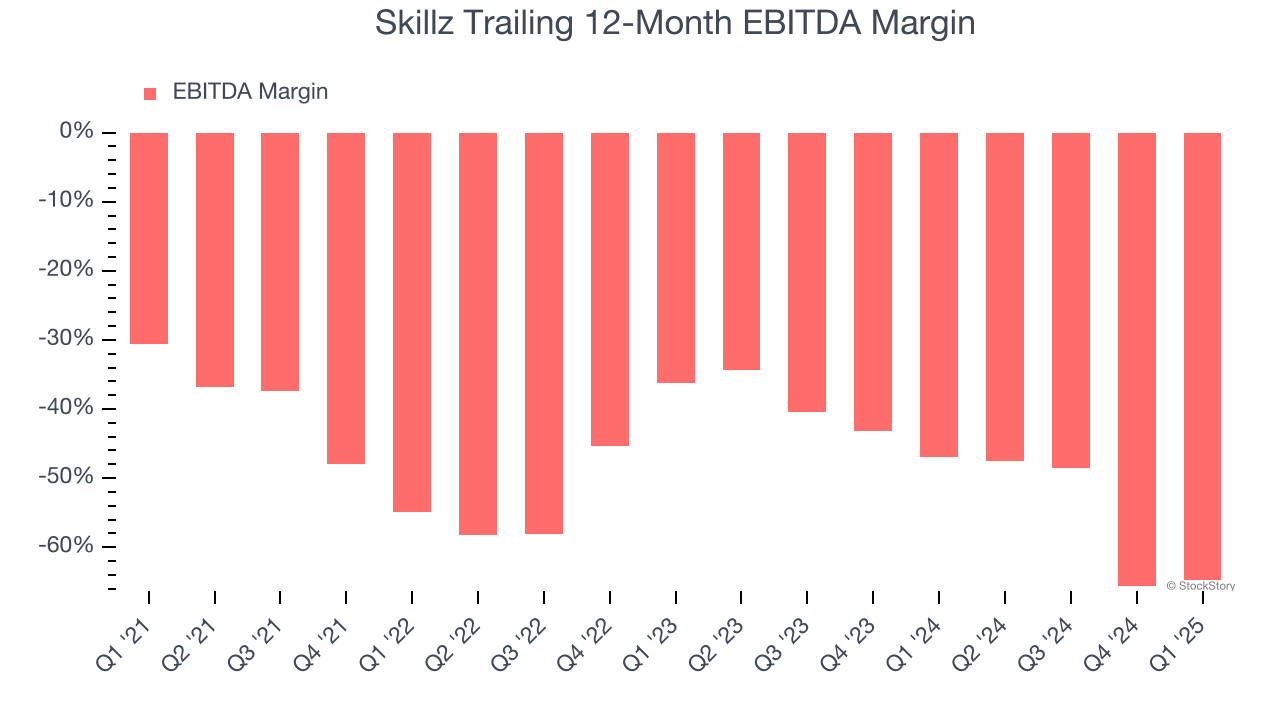 Skillz Trailing 12-Month EBITDA Margin