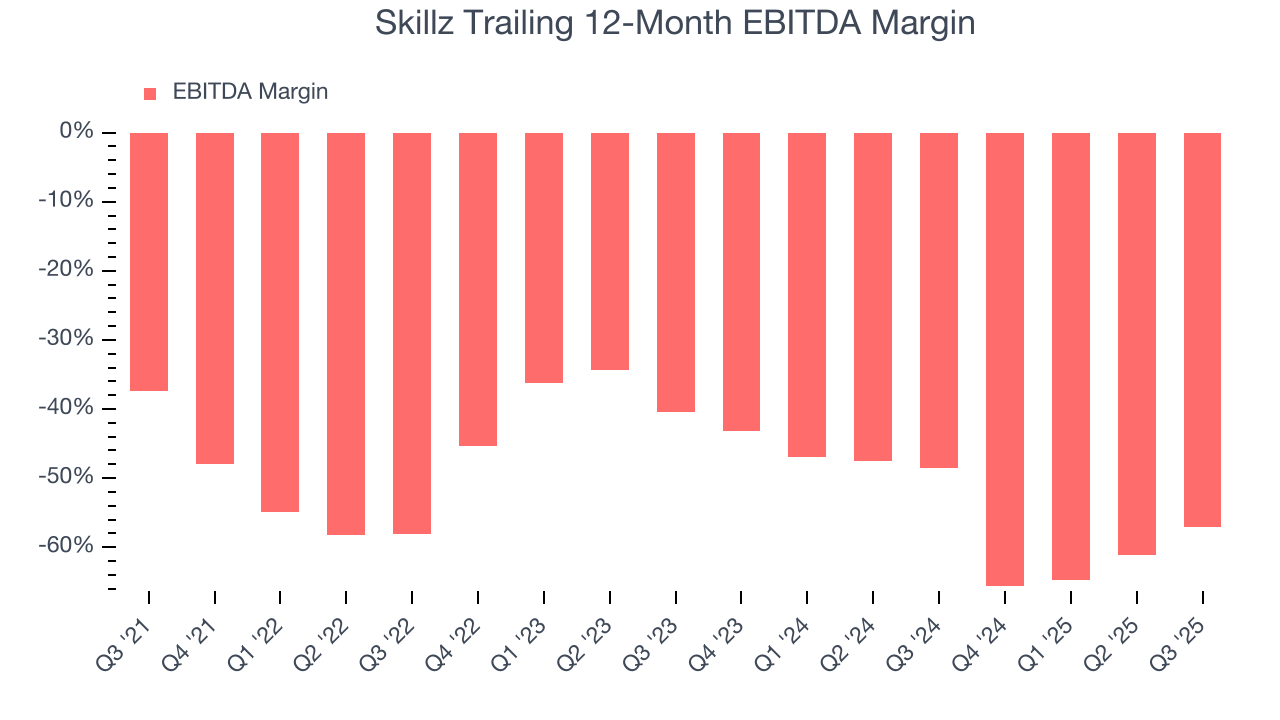 Skillz Trailing 12-Month EBITDA Margin