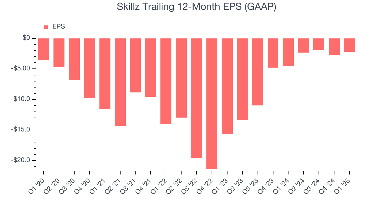Skillz Trailing 12-Month EPS (GAAP)