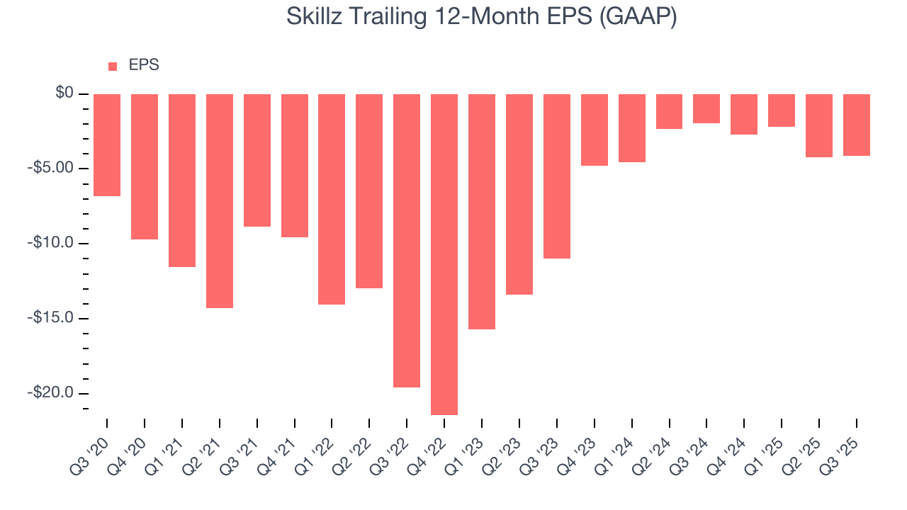 Skillz Trailing 12-Month EPS (GAAP)