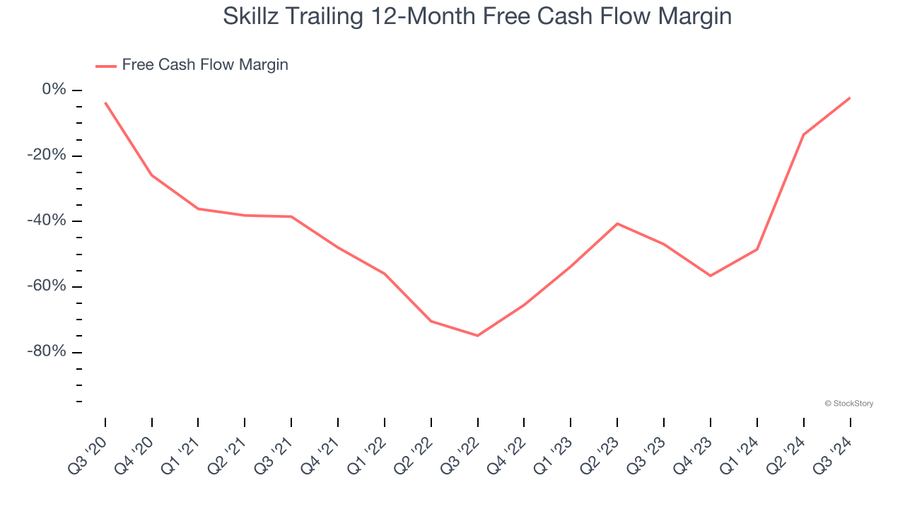 Skillz Trailing 12-Month Free Cash Flow Margin