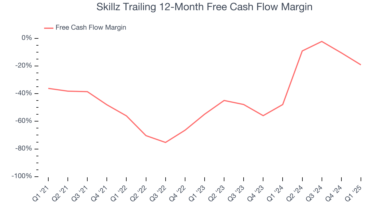 Skillz Trailing 12-Month Free Cash Flow Margin