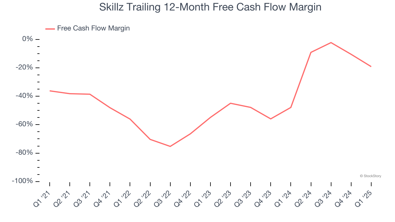 Skillz Trailing 12-Month Free Cash Flow Margin
