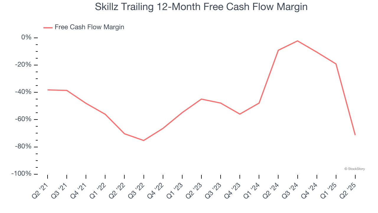 Skillz Trailing 12-Month Free Cash Flow Margin