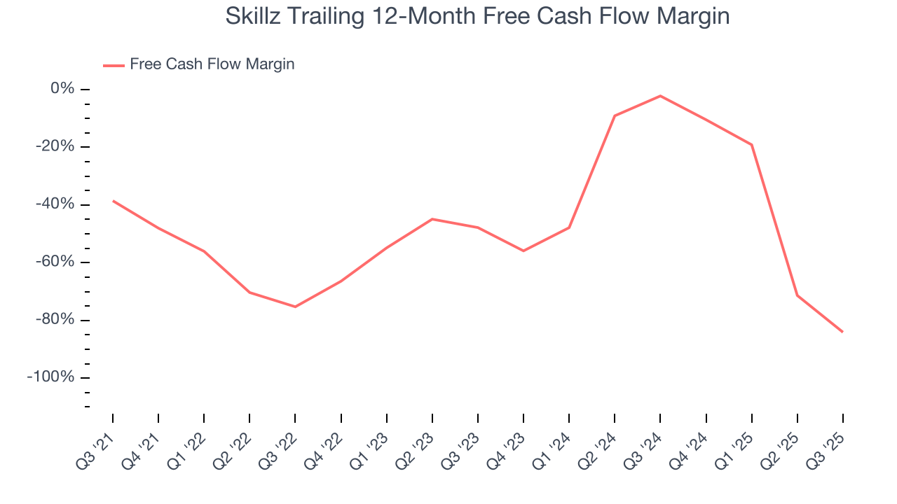 Skillz Trailing 12-Month Free Cash Flow Margin