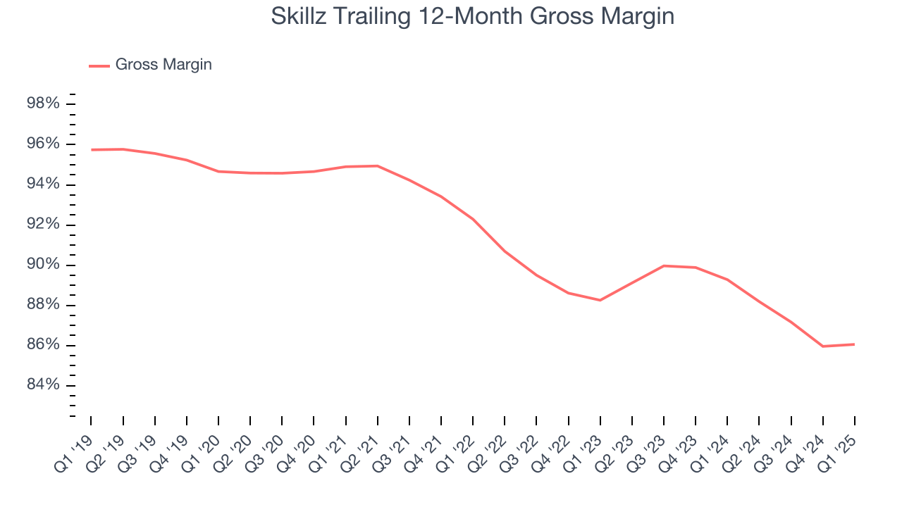 Skillz Trailing 12-Month Gross Margin