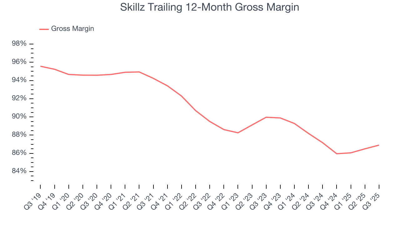Skillz Trailing 12-Month Gross Margin