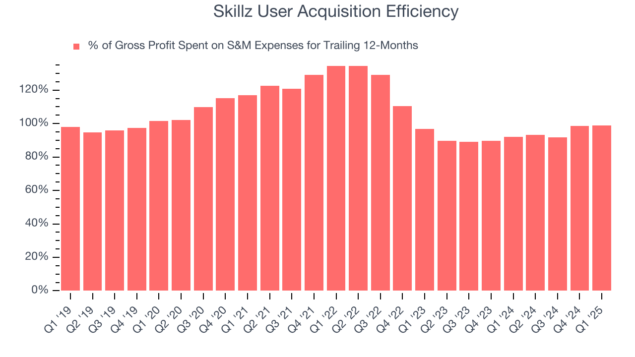Skillz User Acquisition Efficiency