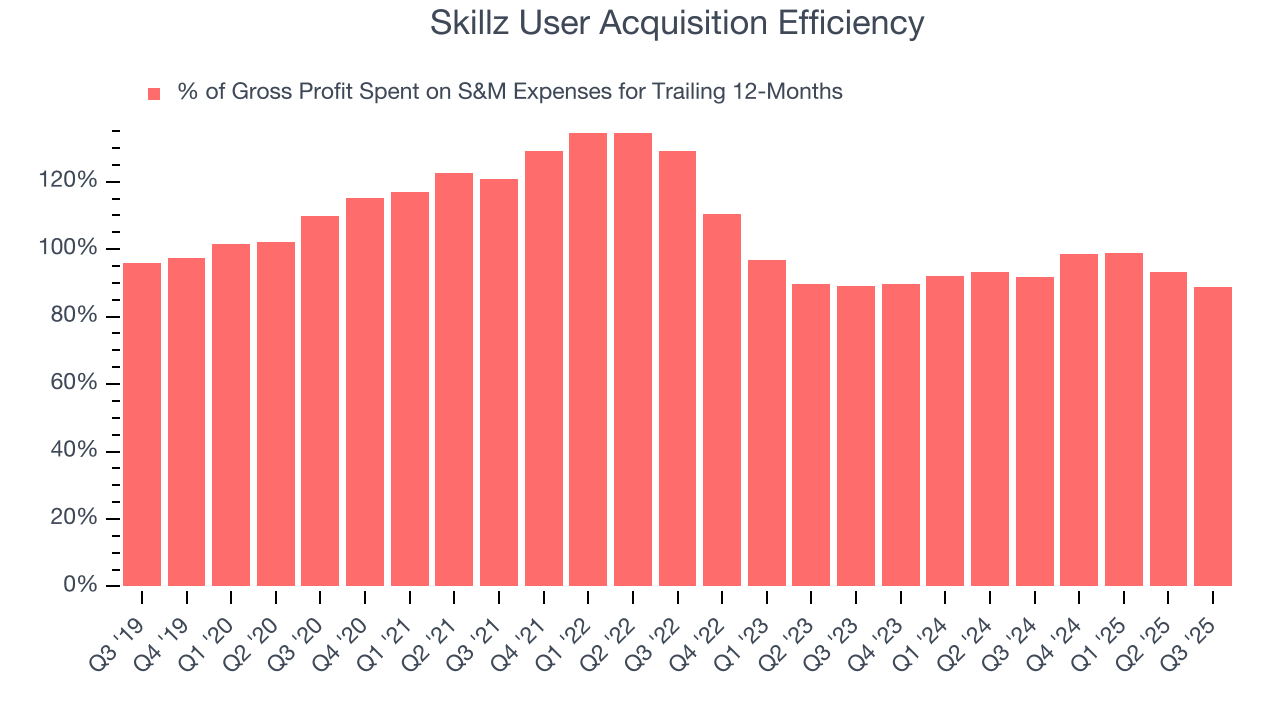 Skillz User Acquisition Efficiency