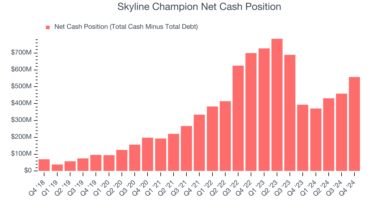 Skyline Champion Net Cash Position