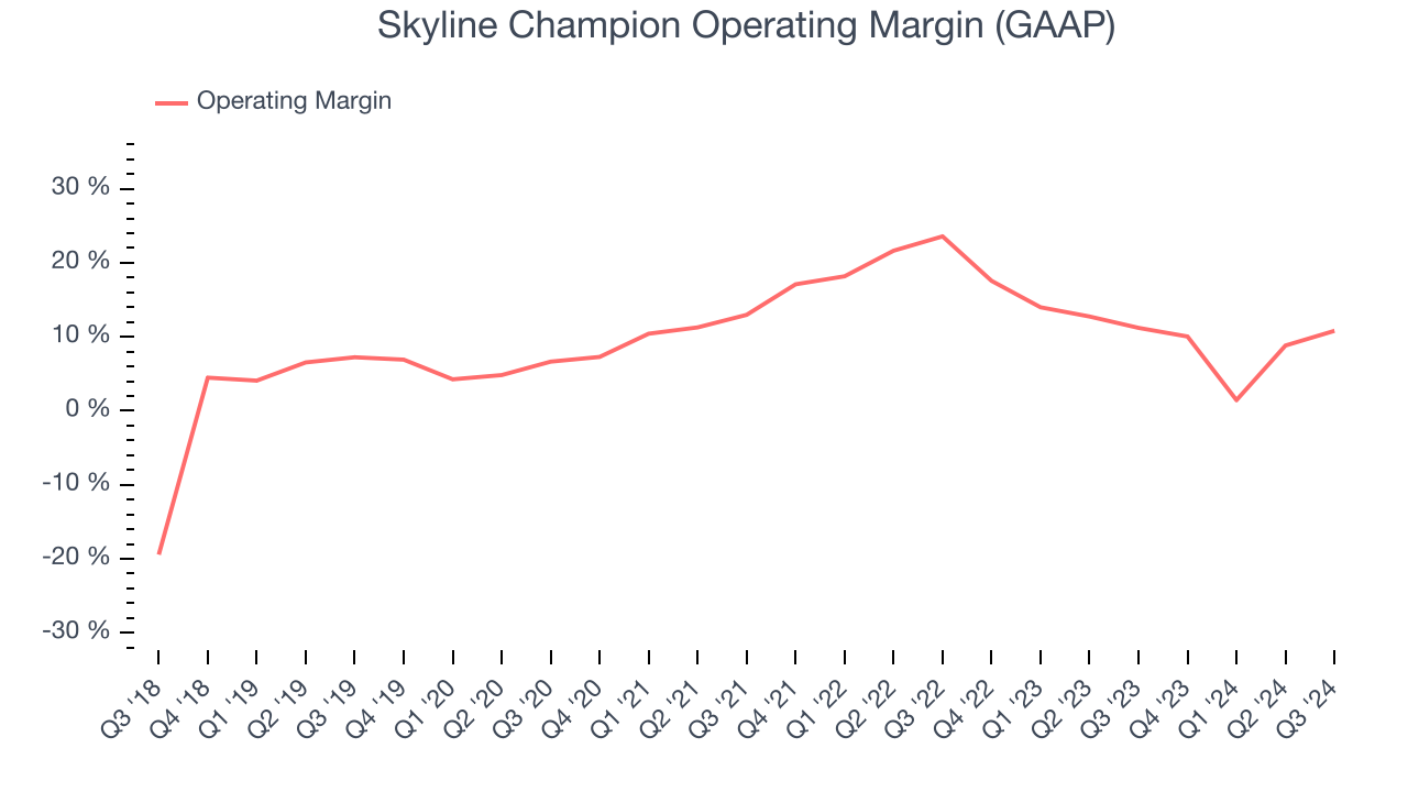 Skyline Champion Operating Margin (GAAP)