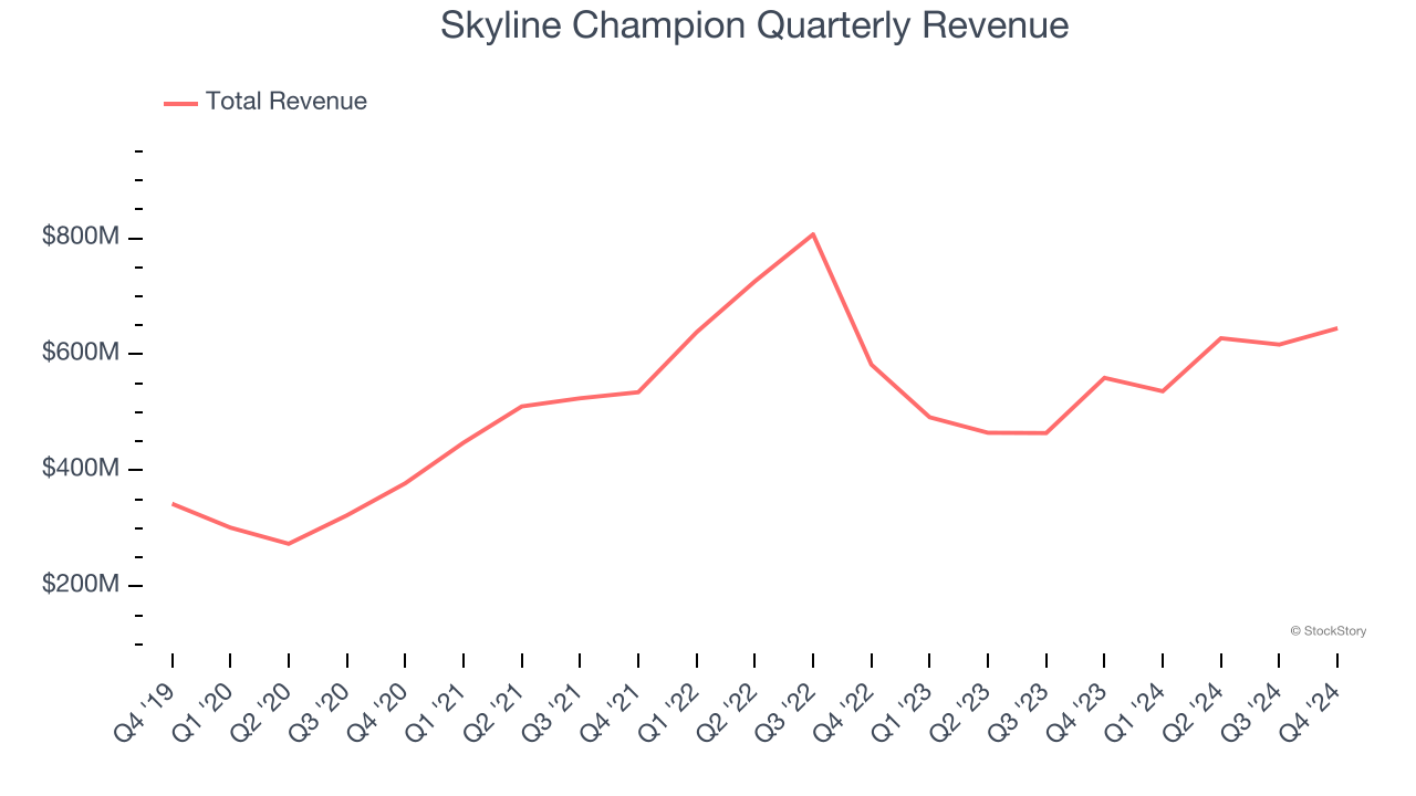 Skyline Champion Quarterly Revenue