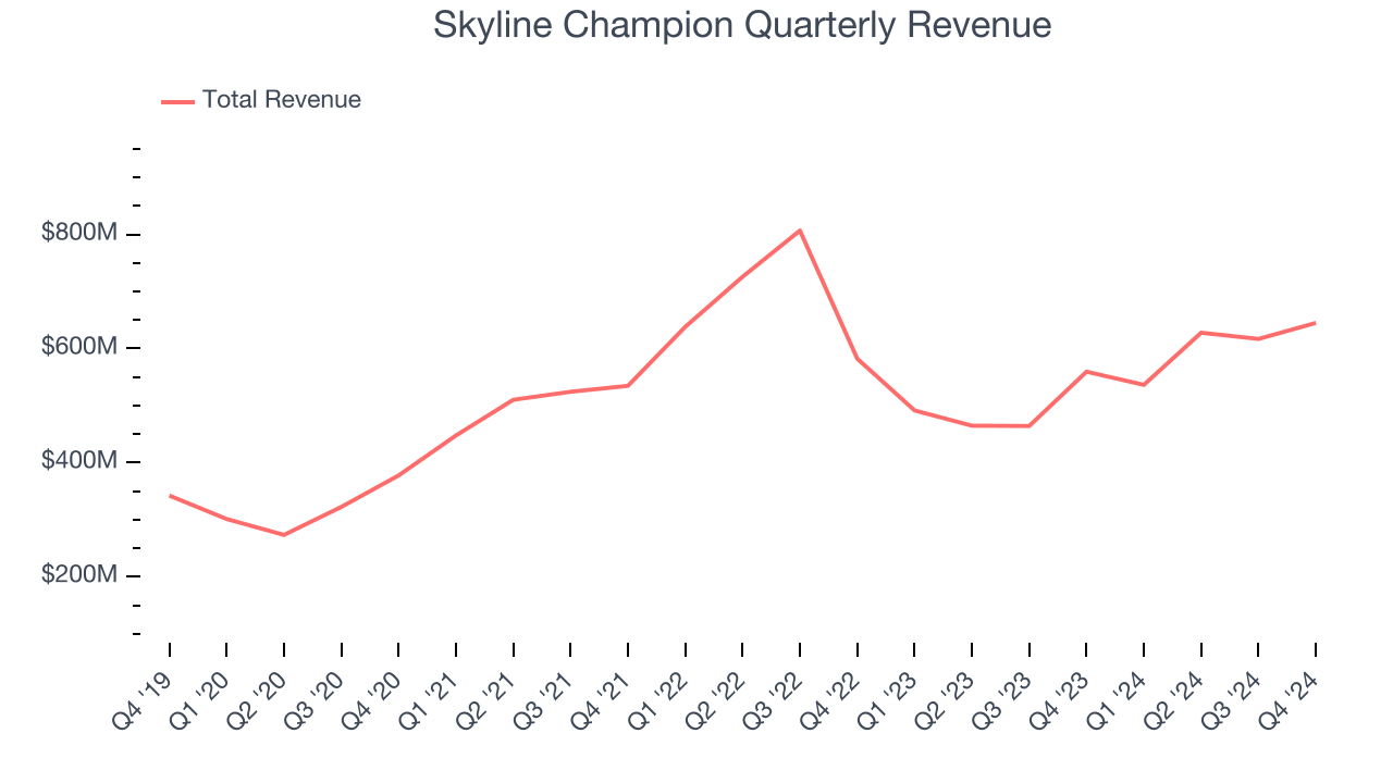 Skyline Champion Quarterly Revenue
