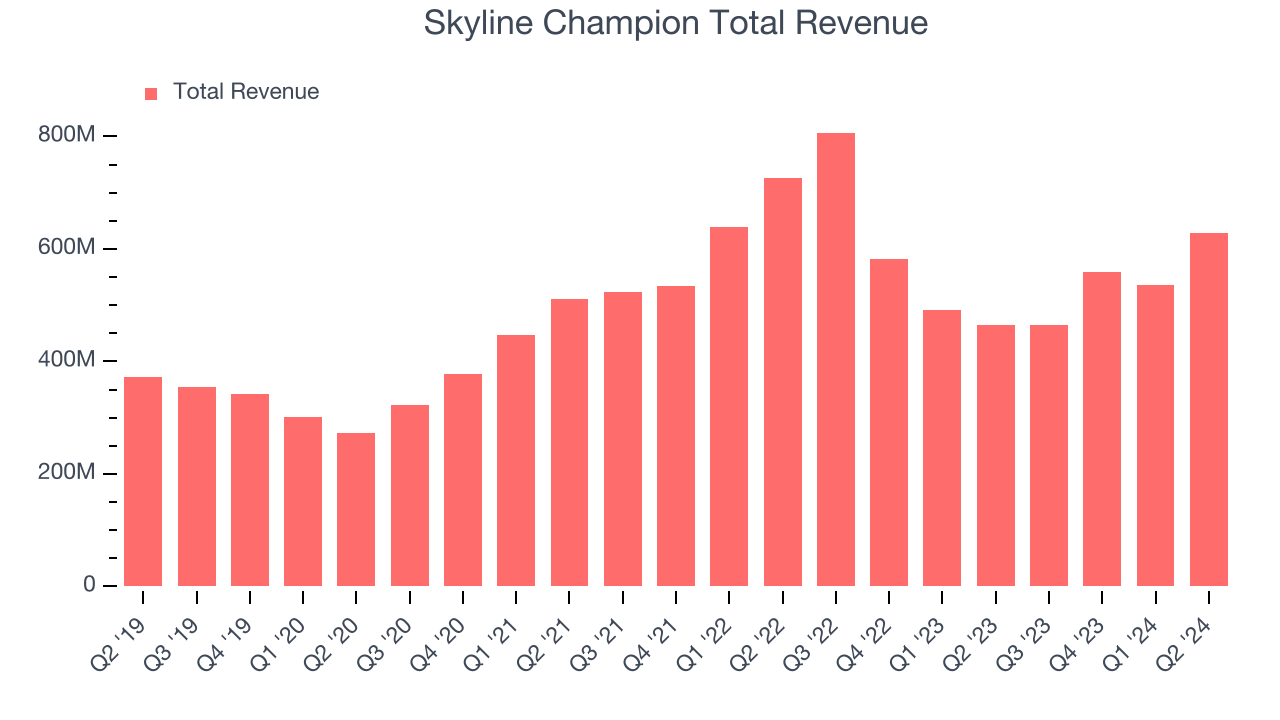 Skyline Champion Total Revenue