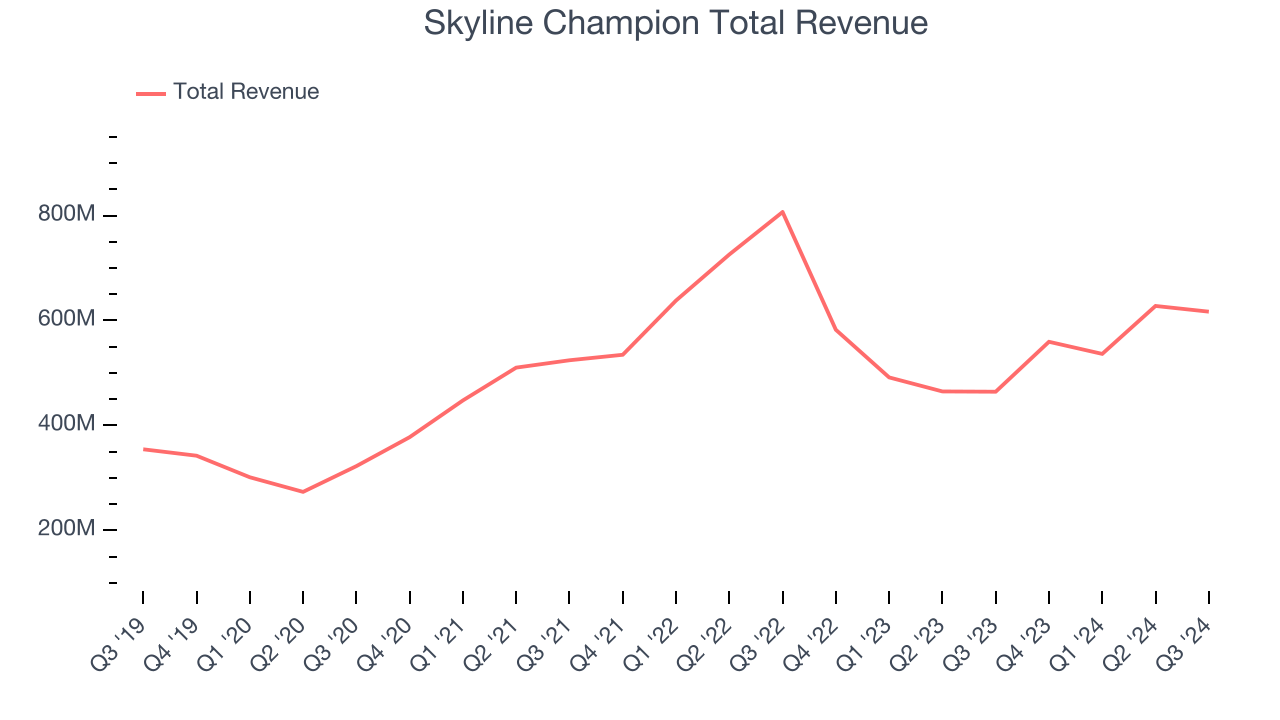 Skyline Champion Total Revenue