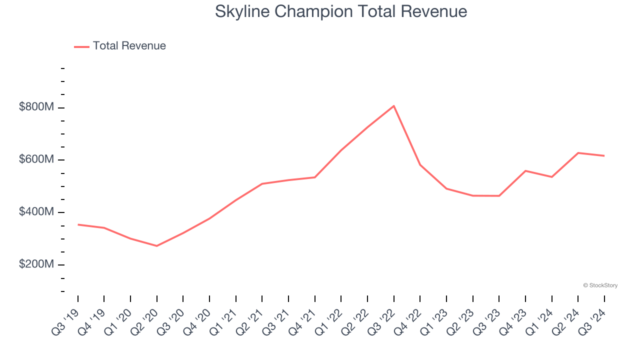 Skyline Champion Total Revenue