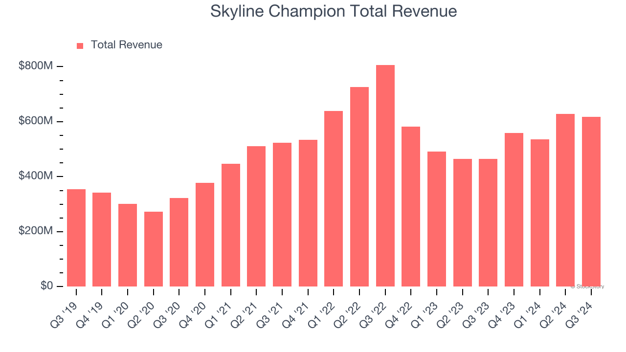 Skyline Champion Total Revenue