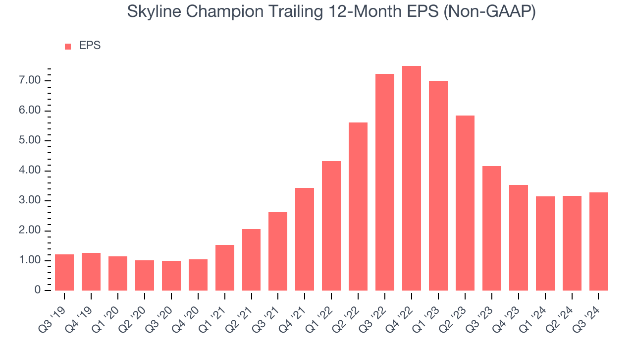 Skyline Champion Trailing 12-Month EPS (Non-GAAP)