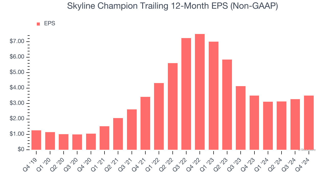 Skyline Champion Trailing 12-Month EPS (Non-GAAP)