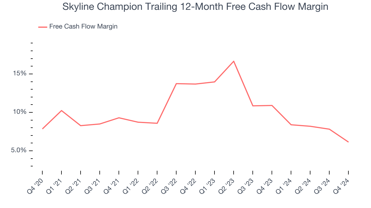 Skyline Champion Trailing 12-Month Free Cash Flow Margin