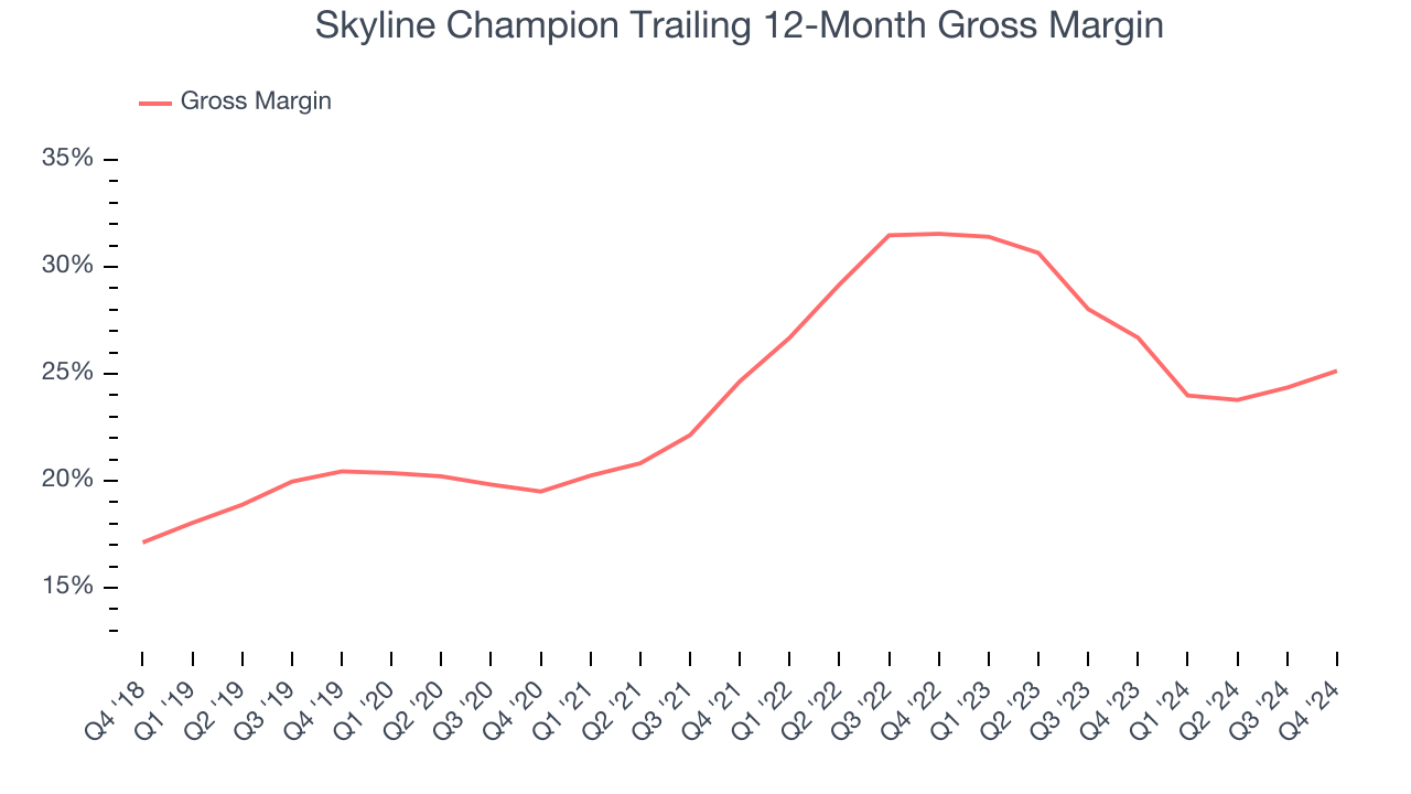 Skyline Champion Trailing 12-Month Gross Margin