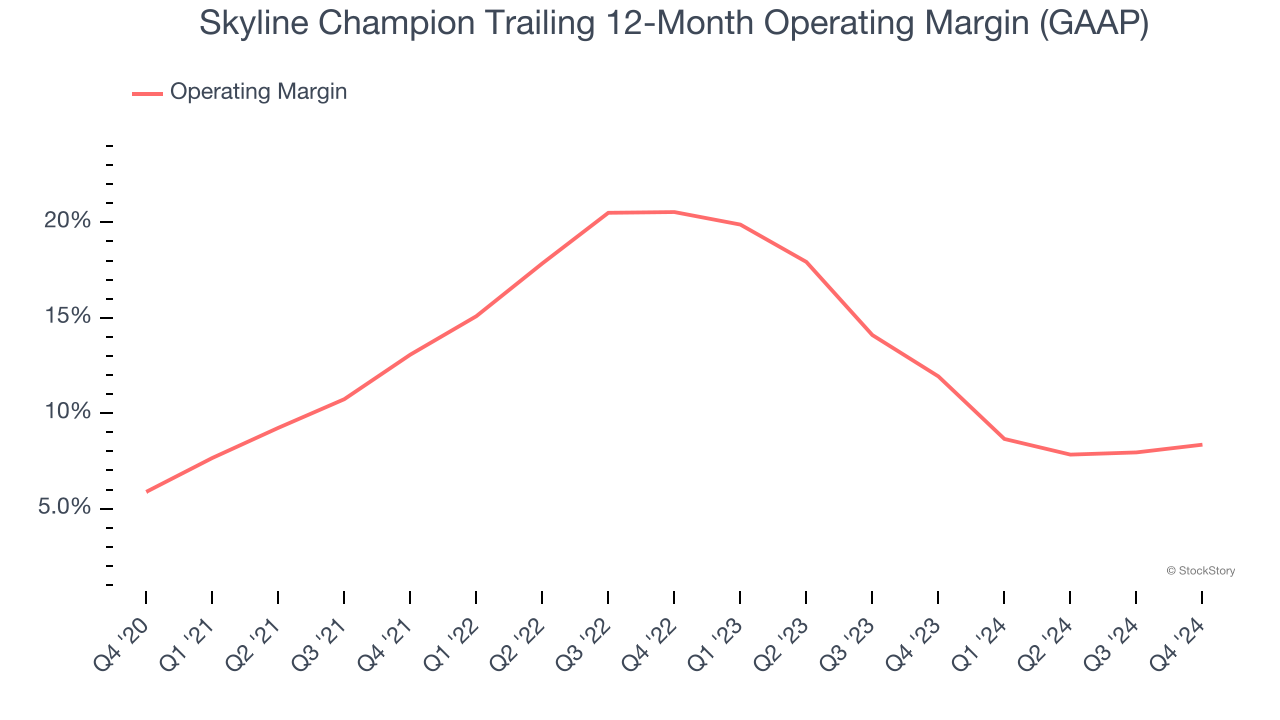 Skyline Champion Trailing 12-Month Operating Margin (GAAP)