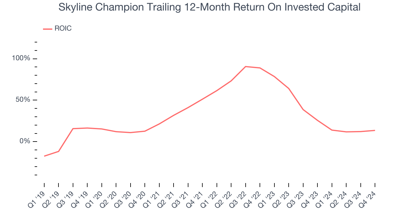 Skyline Champion Trailing 12-Month Return On Invested Capital