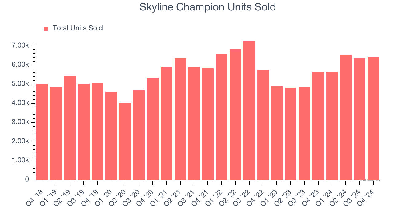 Skyline Champion Units Sold