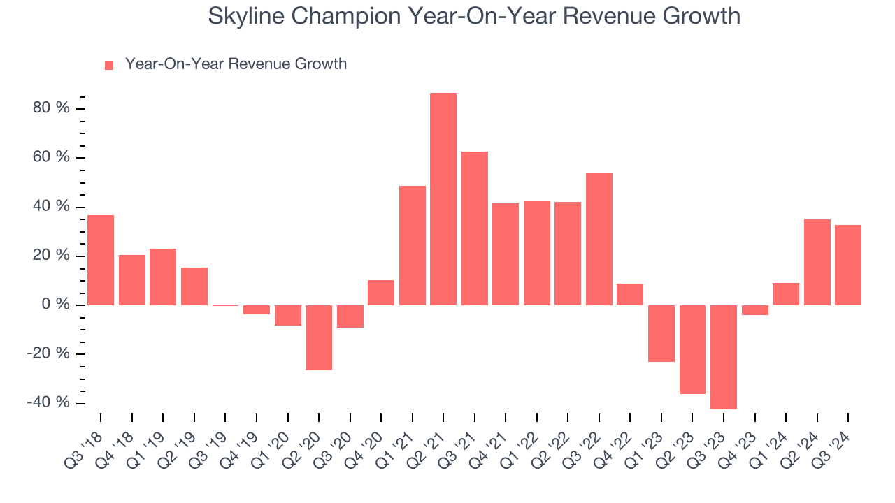 Skyline Champion Year-On-Year Revenue Growth