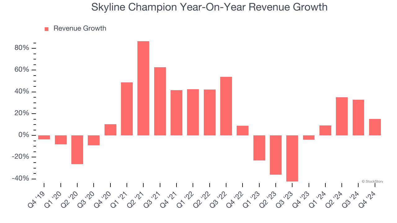 Skyline Champion Year-On-Year Revenue Growth