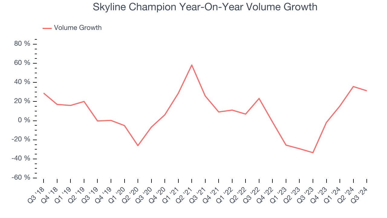 Skyline Champion Year-On-Year Volume Growth