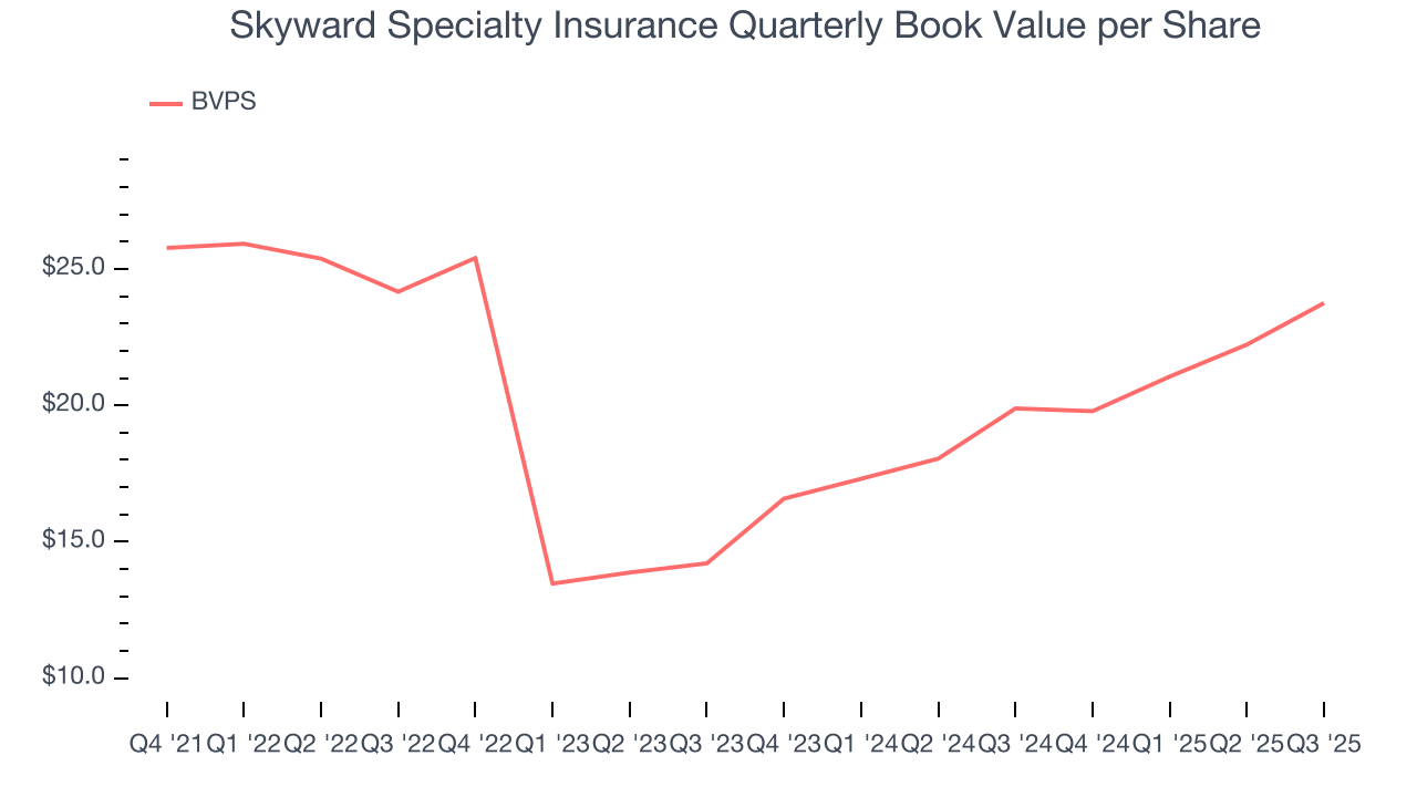 Skyward Specialty Insurance Quarterly Book Value per Share
