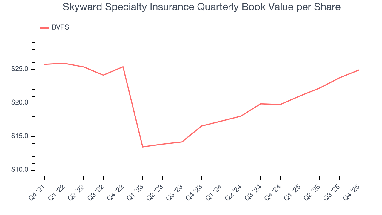 Skyward Specialty Insurance Quarterly Book Value per Share