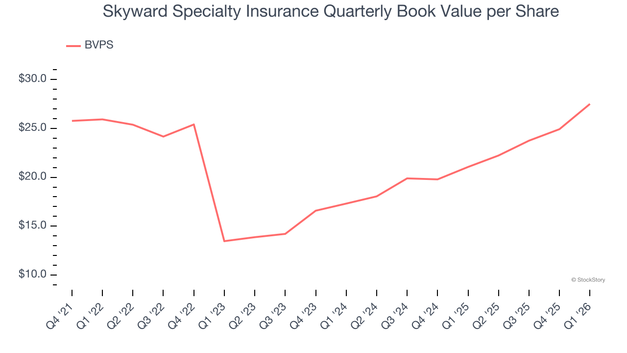 Skyward Specialty Insurance Quarterly Book Value per Share