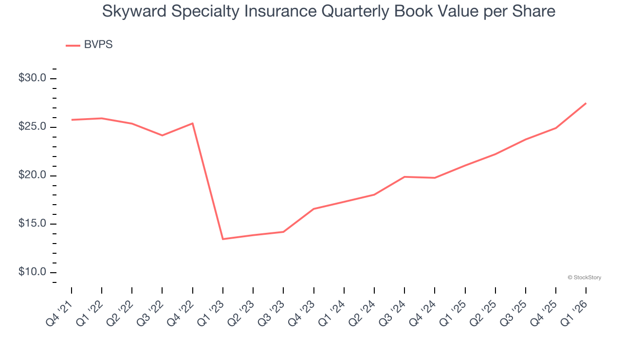 Skyward Specialty Insurance Quarterly Book Value per Share