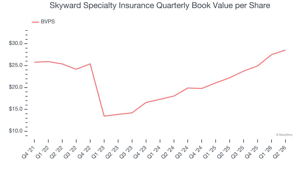 Skyward Specialty Insurance Quarterly Book Value per Share