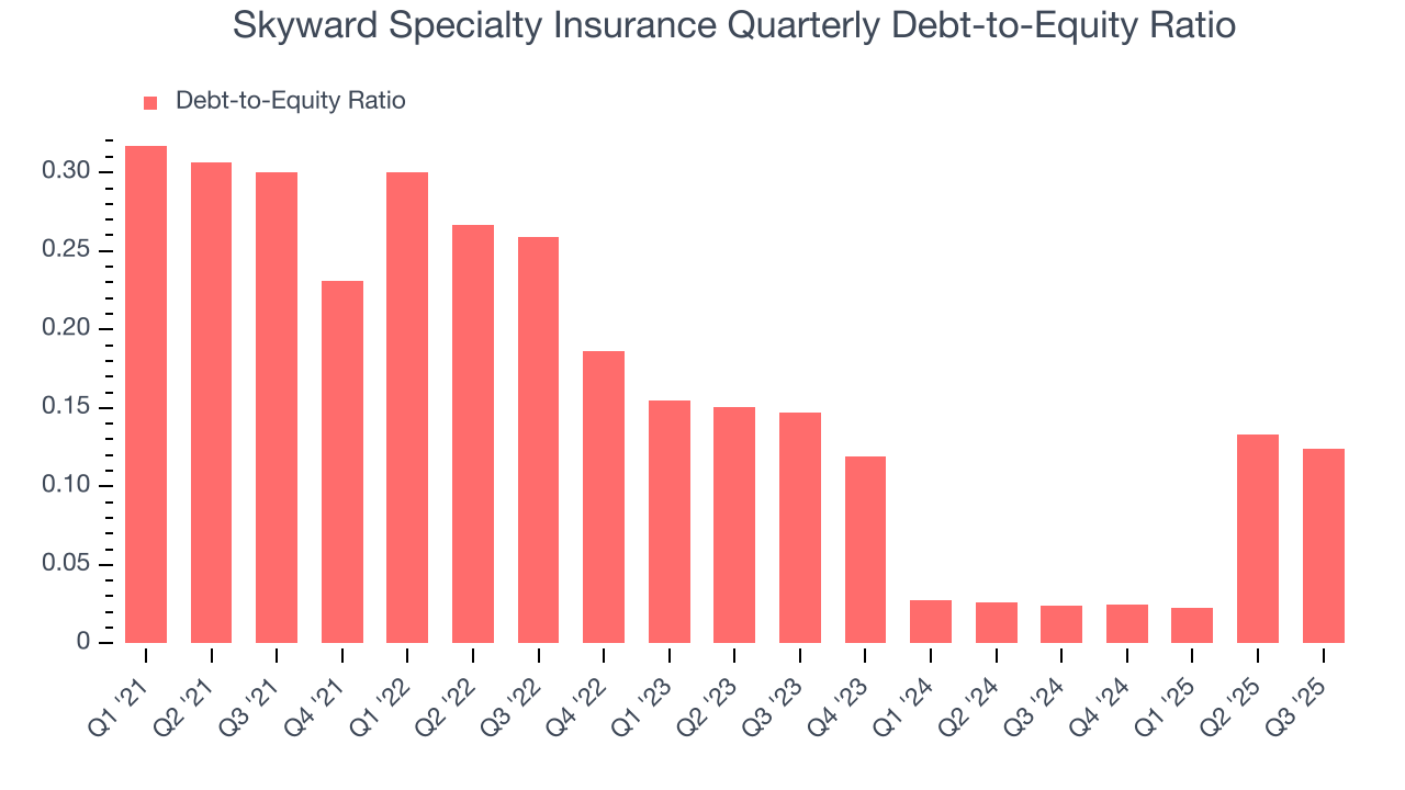 Skyward Specialty Insurance Quarterly Debt-to-Equity Ratio