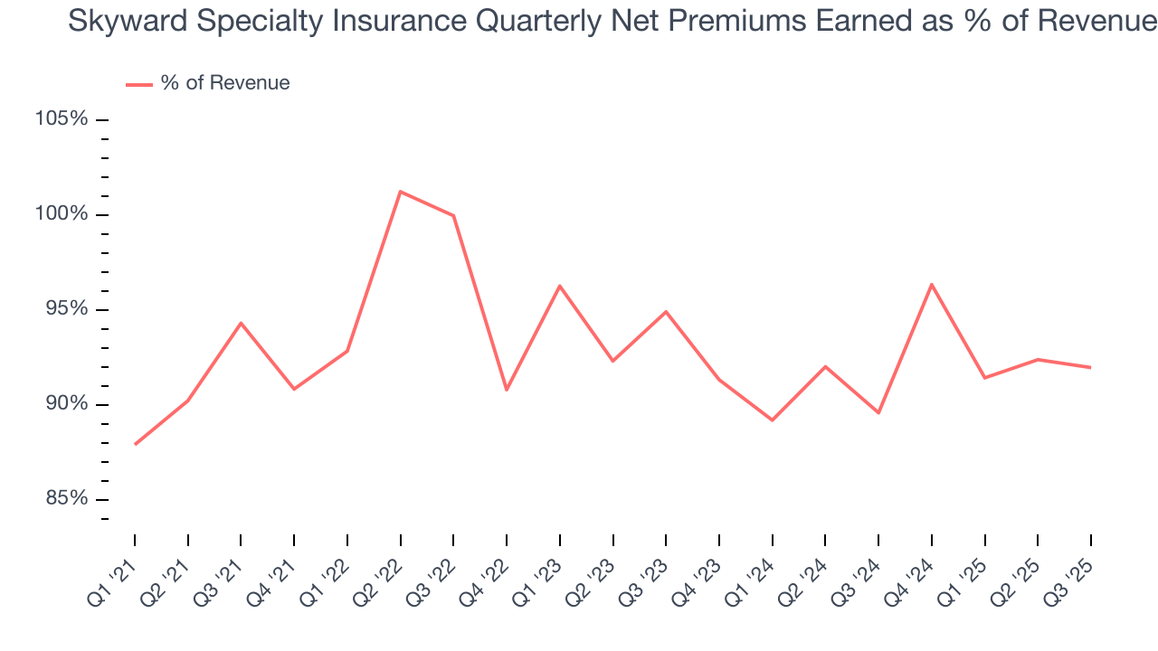 Skyward Specialty Insurance Quarterly Net Premiums Earned as % of Revenue