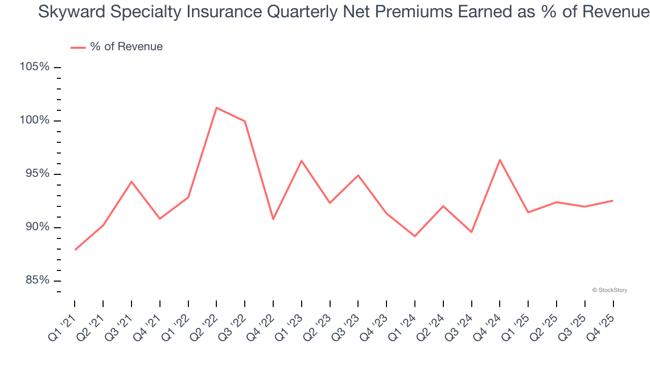 Skyward Specialty Insurance Quarterly Net Premiums Earned as % of Revenue